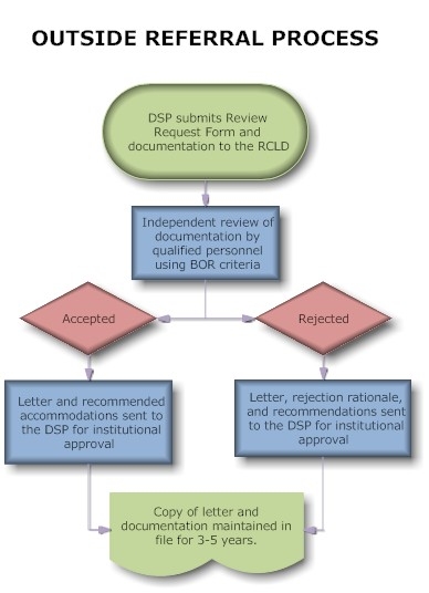 Referral Process